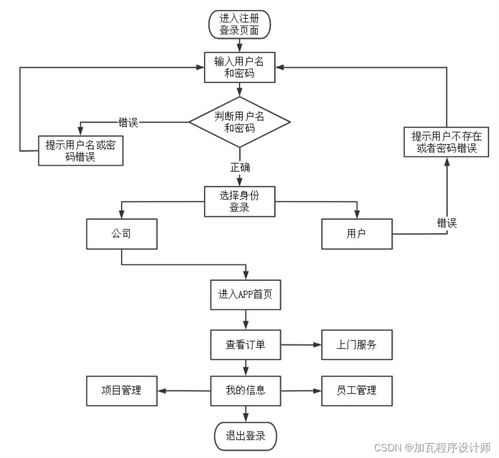 家政服務(wù)預(yù)約App的系統(tǒng)設(shè)計與實(shí)現(xiàn)與信息系統(tǒng)運(yùn)行維護(hù)服務(wù)